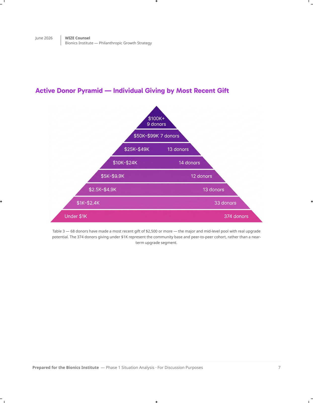 Page 7: 07-donor-pyramid